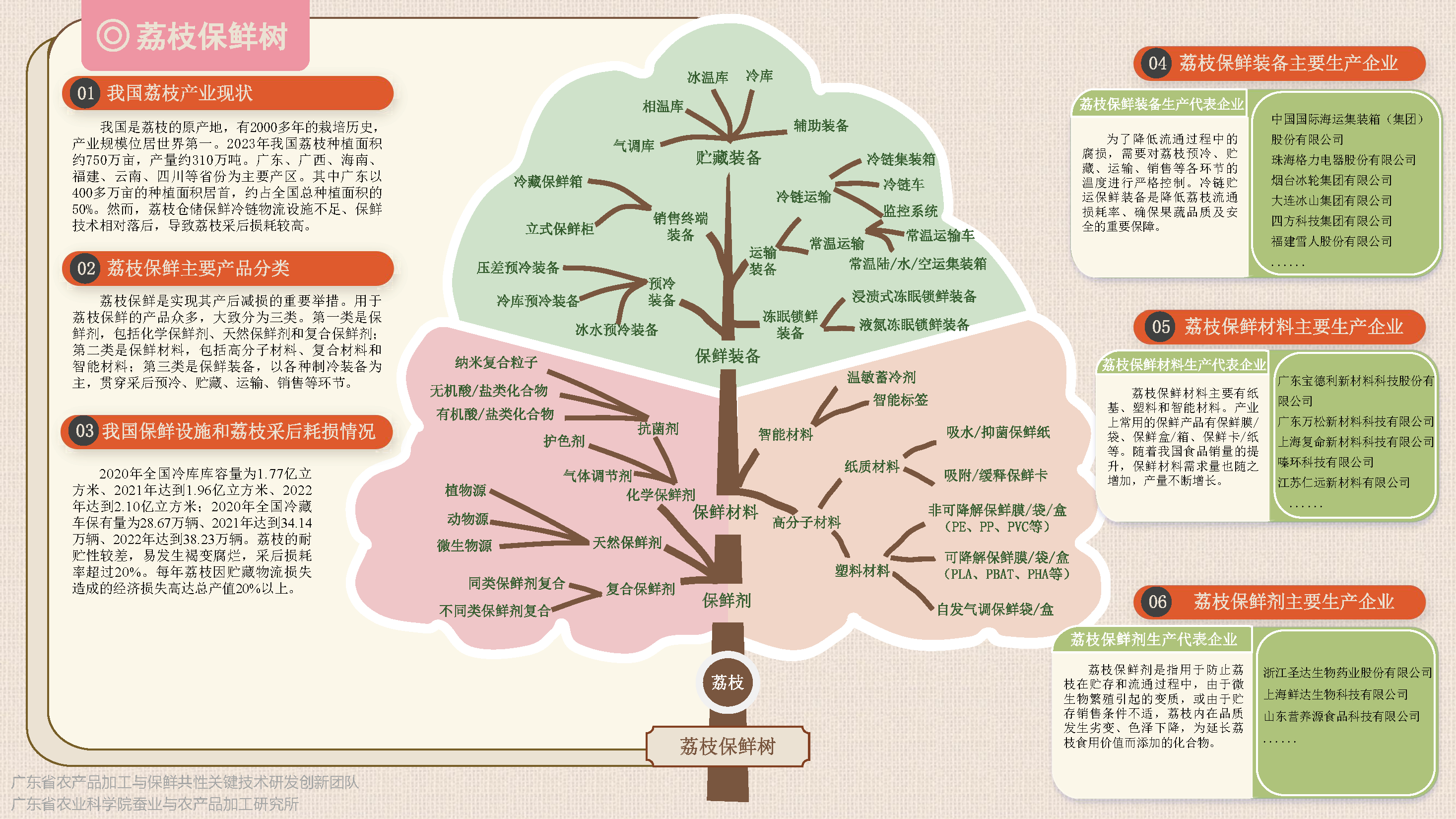 荔枝保鲜加工树(1)-定稿_页面_2.png