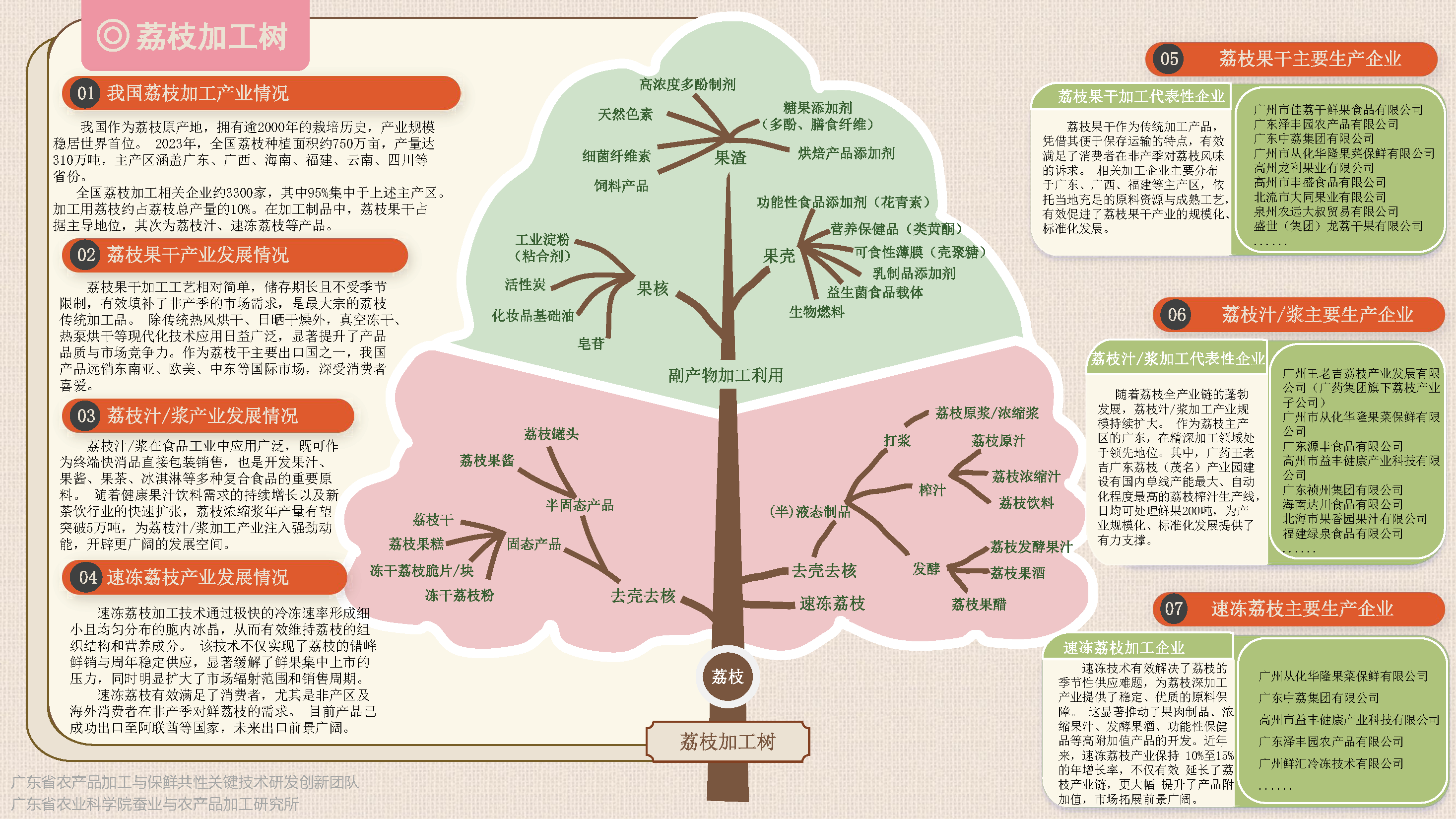 荔枝保鲜加工树(1)-定稿_页面_6.png