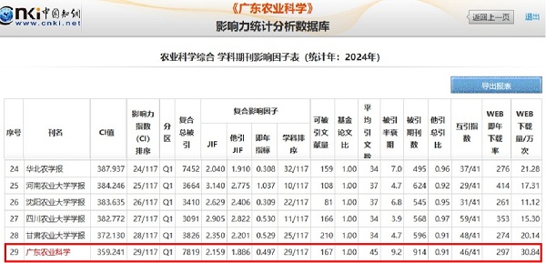 《广东农业科学》影响因子首破2.0