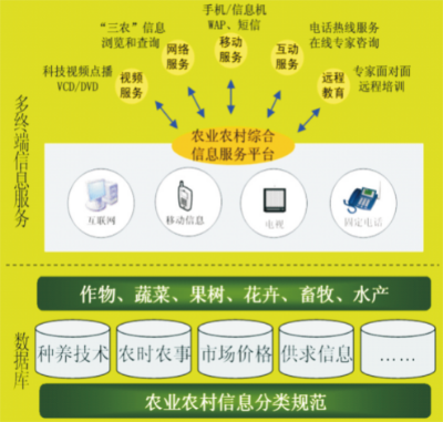 农产品产销信息化服务技术.jpg
